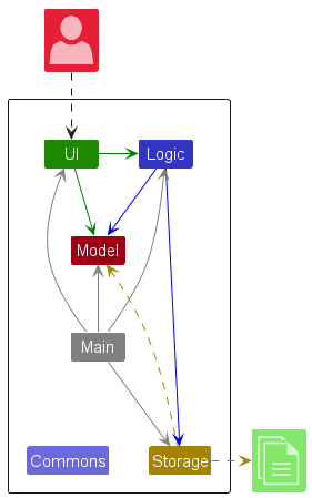 Architecture diagram showing Main, UI, Logic, Model, and Storage components