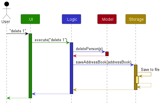 Sequence diagram for delete command interactions across architecture components