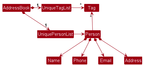 Alternative model class diagram with shared tags