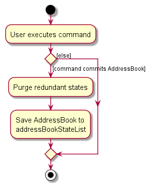 Activity diagram for command commit flow