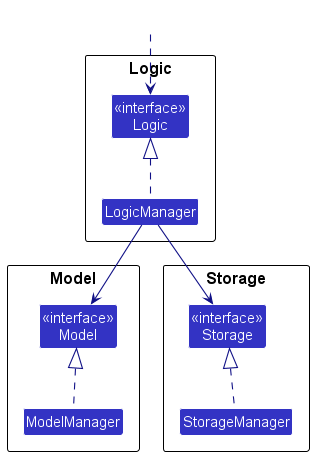 Class diagram of manager classes implementing component interfaces