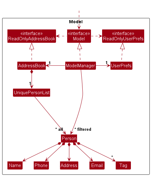Model component class diagram