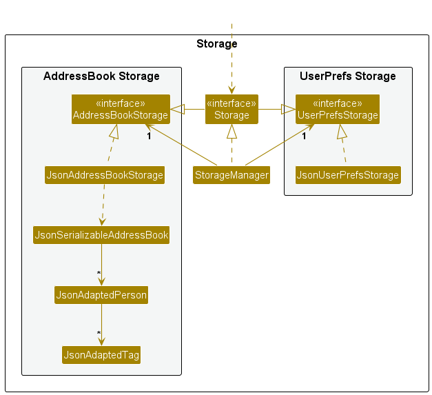 Storage component class diagram